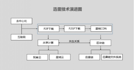 從下載到區(qū)塊鏈，迅雷分布式技術解讀