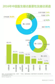 醫(yī)生難言的事實：隨訪重要卻難做，怎么辦？