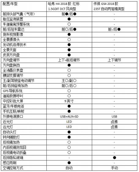 滿足年輕人的智能需求 哈弗H4對(duì)比傳祺GS4