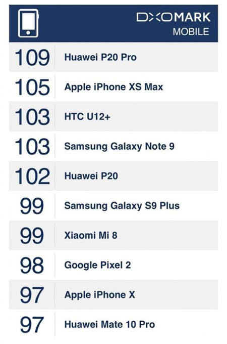 為何華為P20?Pro?更勝iPhone?XS?Max？?DxOMark官方評測這樣說