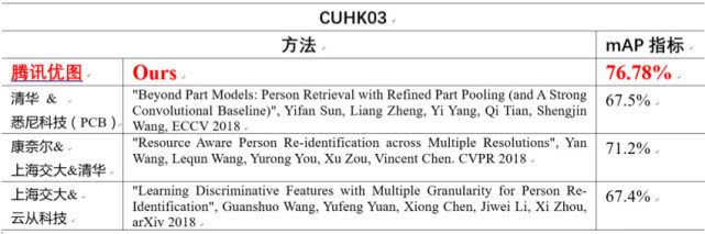 騰訊優(yōu)圖刷新三項紀錄 在智慧零售關(guān)鍵技術(shù)領(lǐng)域取得全新突破