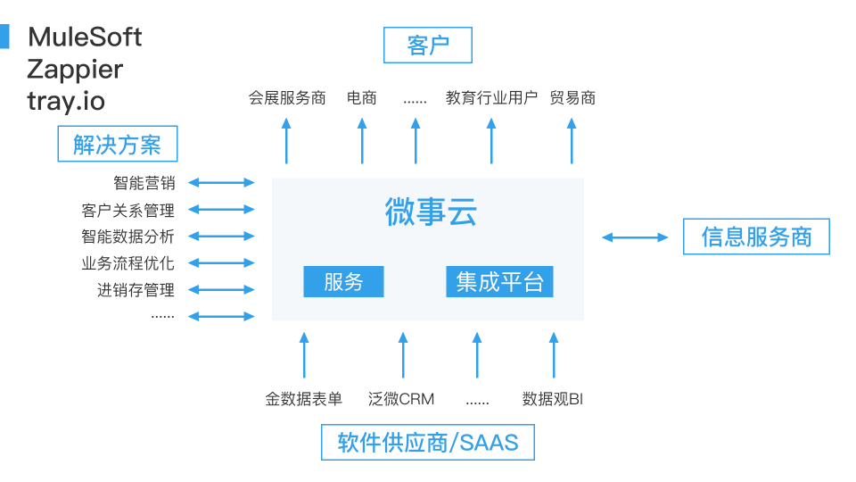 資本寒冬下的投資藍海 微事云后SAAS時代的云端集成服務