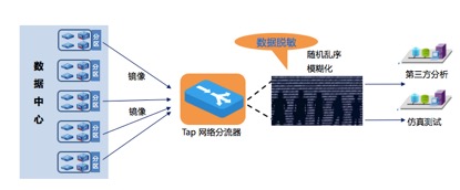 金融大數(shù)據(jù)分析的數(shù)據(jù)分流應(yīng)用