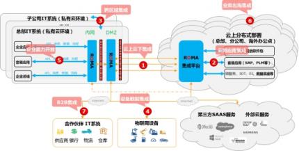 華為云正式發(fā)布企業(yè)集成平臺(tái)ROMA解決方案，加速企業(yè)應(yīng)用上云