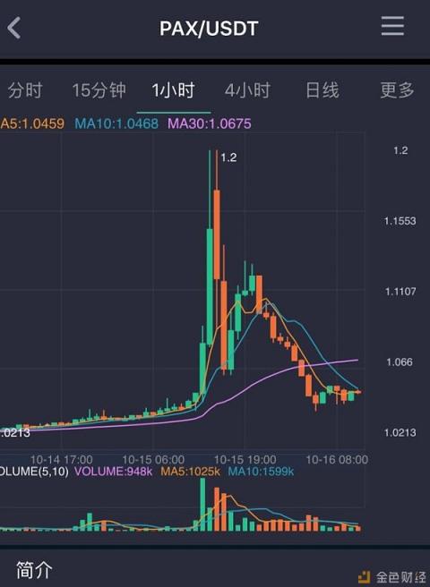 USDT穩(wěn)定難續(xù) 首個(gè)PAX交易專區(qū)上線BiUP