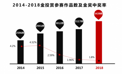 獲獎(jiǎng)率歷年最低的這屆金投賞，招行信用卡榮獲金獎(jiǎng)！