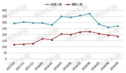 金益金服：行業(yè)正在逐漸回暖，網(wǎng)貸還能投資嗎?