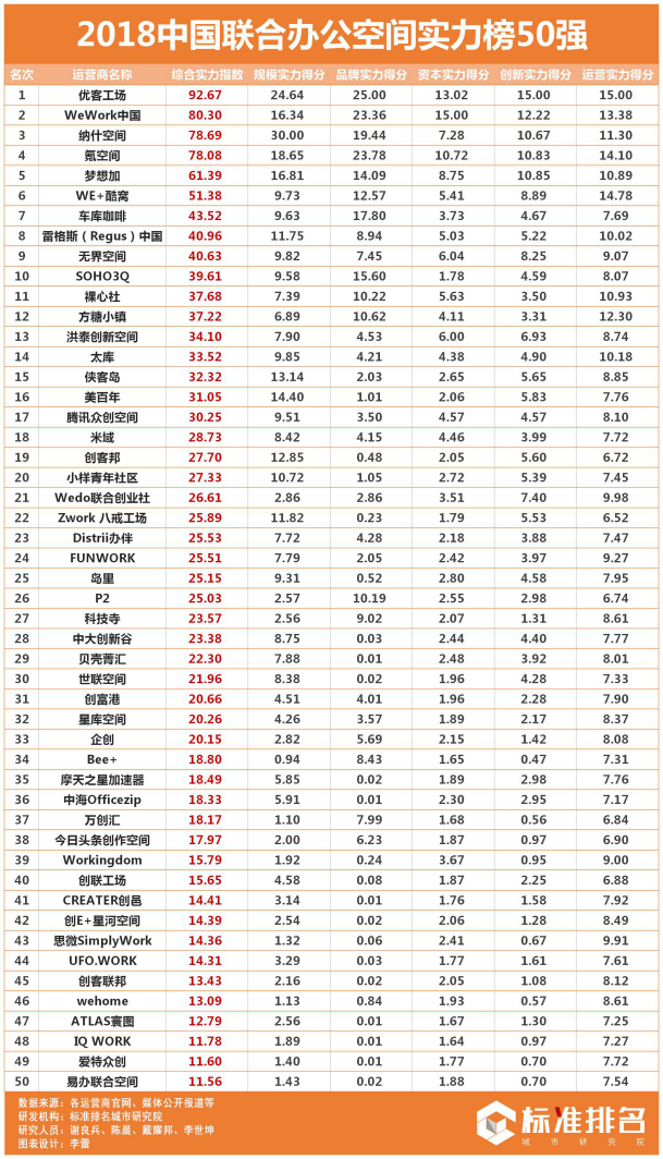 2018聯(lián)合辦公實(shí)力榜50強(qiáng)發(fā)布：優(yōu)客工場(chǎng)高居首位