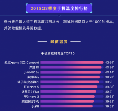 魯大師發(fā)布2018年Q3季手機(jī)溫度榜：這些手機(jī)發(fā)熱嚴(yán)重！