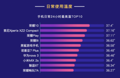 魯大師發(fā)布2018年Q3季手機(jī)溫度榜：這些手機(jī)發(fā)熱嚴(yán)重！