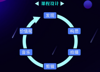 云攝美短視頻學(xué)院特訓(xùn)營：如何發(fā)現(xiàn)身邊的優(yōu)質(zhì)視頻素材