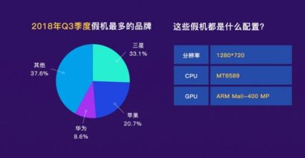 魯大師發(fā)布2018年Q3季假機榜：華為擠掉小米上位TOP3！