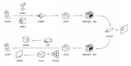 官宣：環(huán)信實時音視頻云4.0重磅發(fā)布!