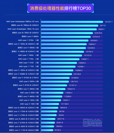 魯大師PC處理器性能排行：AMD撕裂者跑分碾壓英特爾， i9 7980XE屈居第二！
