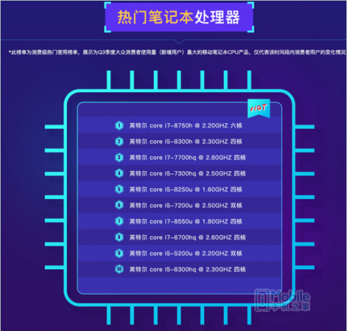 魯大師PC處理器性能排行：AMD撕裂者跑分碾壓英特爾， i9 7980XE屈居第二！