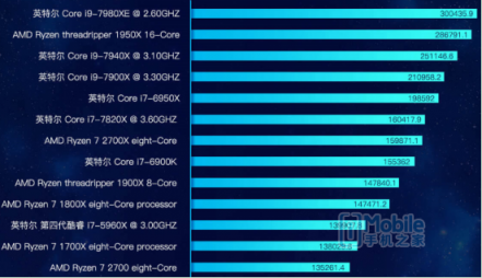 魯大師PC處理器性能排行：AMD撕裂者跑分碾壓英特爾， i9 7980XE屈居第二！