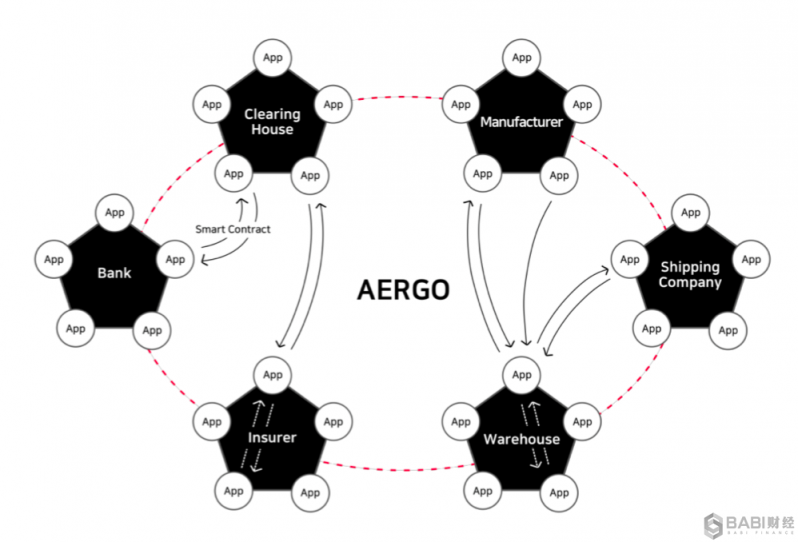 AERGO：區(qū)塊鏈未來的燃料助推器