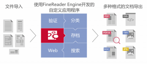 ABBYY推出FineReader Engine 12 SDK AI 支持布局重建、多語言識別