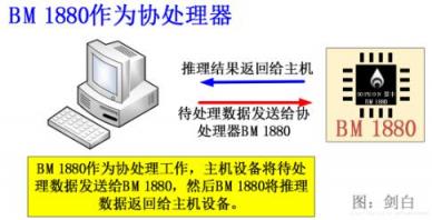 比特大陸發(fā)力邊緣計(jì)算，詳解終端AI芯片BM1880