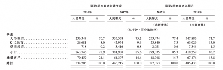 滬江VS新東方在線，兩份招股書你真的讀懂了么？