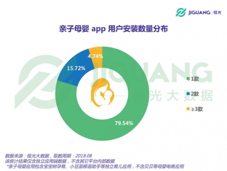 極光大數(shù)據(jù)：二孩政策全面開(kāi)放，親子母嬰app行業(yè)會(huì)否再度起風(fēng)？