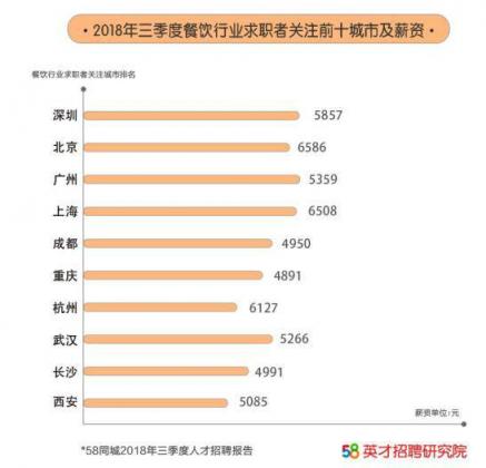 58同城出爐《2018第三季度人才流動(dòng)報(bào)告》，北京成餐飲業(yè)“掘金圣地”