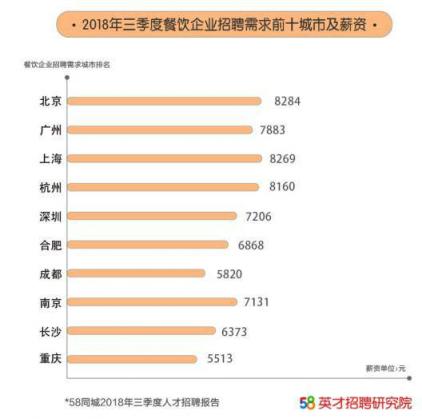 58同城出爐《2018第三季度人才流動(dòng)報(bào)告》，北京成餐飲業(yè)“掘金圣地”