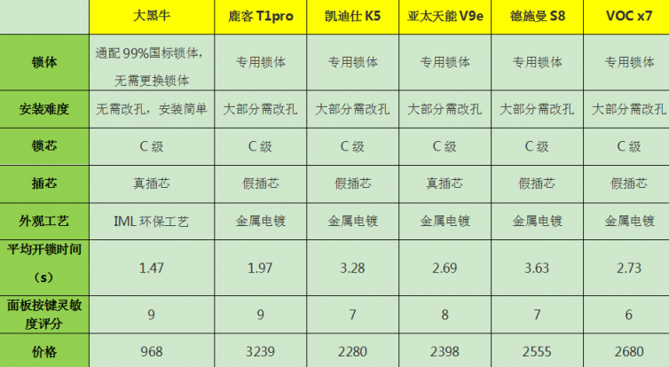 智能門鎖哪家強(qiáng)？熱門智能門鎖橫評