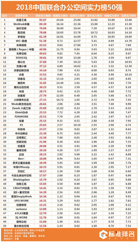 2018中國(guó)聯(lián)合辦公實(shí)力榜發(fā)布 優(yōu)客工場(chǎng)規(guī)模實(shí)力排行第一