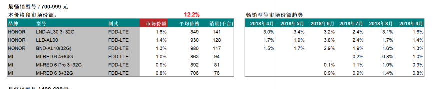 高顏值長(zhǎng)續(xù)航僅1099元?榮耀暢玩8C接棒7C持續(xù)熱銷