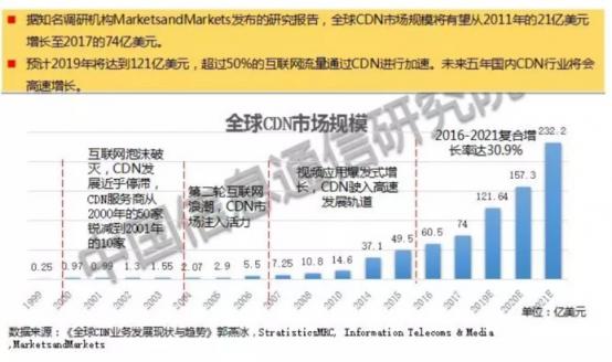 數(shù)百億市場(chǎng)規(guī)模的CDN，為何會(huì)跌落在價(jià)格戰(zhàn)的深淵？