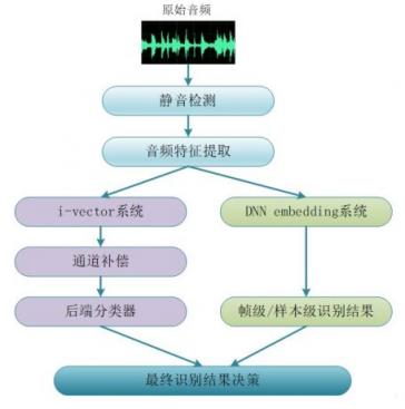 鑒黃界最難的音頻識(shí)別問(wèn)題，騰訊云給解決了