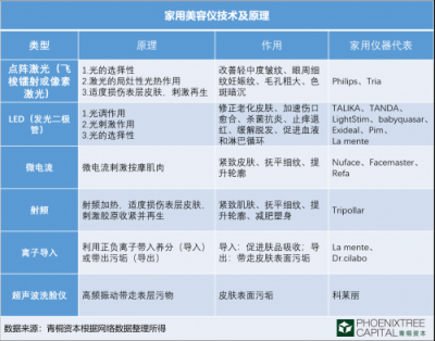 青桐資本觀點(diǎn)：科技美膚，是青春的誘惑還是真本事？