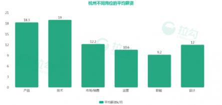 拉勾杭州互聯(lián)網(wǎng)薪資大揭秘：程序員月薪2萬起