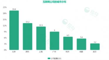 拉勾杭州互聯(lián)網(wǎng)薪資大揭秘：程序員月薪2萬起