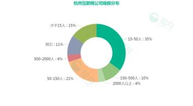 拉勾杭州互聯(lián)網(wǎng)薪資大揭秘：程序員月薪2萬起