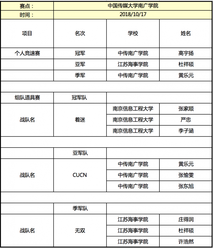 京東杯QQ飛車手游高校聯(lián)賽晉級(jí)名單揭曉