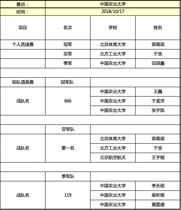 京東杯QQ飛車手游高校聯(lián)賽晉級(jí)名單揭曉