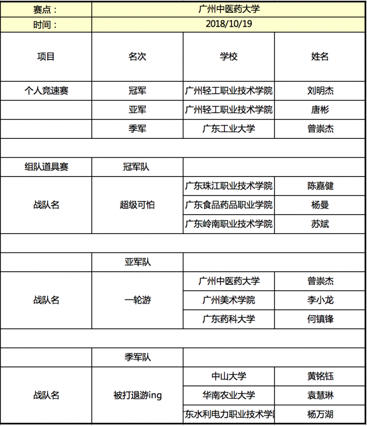 京東杯QQ飛車手游高校聯(lián)賽晉級(jí)名單揭曉