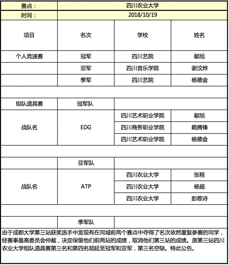 京東杯QQ飛車手游高校聯(lián)賽晉級(jí)名單揭曉