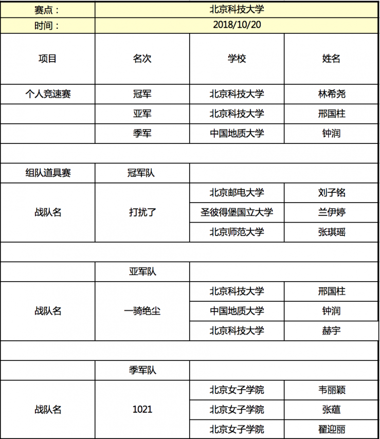 京東杯QQ飛車手游高校聯(lián)賽晉級(jí)名單揭曉