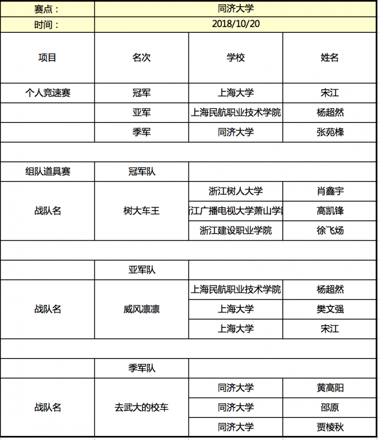 京東杯QQ飛車手游高校聯(lián)賽晉級(jí)名單揭曉