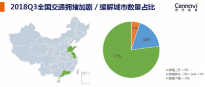 世紀(jì)高通發(fā)布2018Q3交通出行報(bào)告 全國(guó)擁堵下降城市占比七成