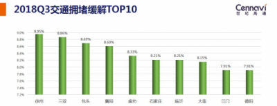 世紀(jì)高通發(fā)布2018Q3交通出行報(bào)告 全國(guó)擁堵下降城市占比七成