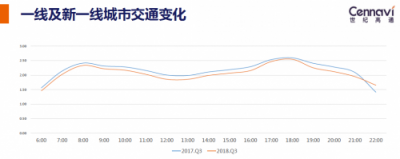 世紀(jì)高通發(fā)布2018Q3交通出行報(bào)告 全國(guó)擁堵下降城市占比七成