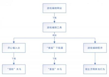 騰訊電腦管家曝光“外掛幽靈”團(tuán)伙：借輔助網(wǎng)站傳播“雙槍”、“紫狐”木馬