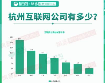 2018年杭州互聯(lián)網(wǎng)大數(shù)據(jù)：人才來自北京、上海最多