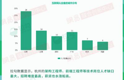 2018年杭州互聯(lián)網(wǎng)大數(shù)據(jù)：人才來自北京、上海最多