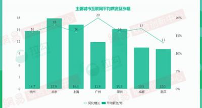 2018年杭州互聯(lián)網(wǎng)大數(shù)據(jù)：人才來自北京、上海最多