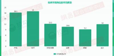 2018年杭州互聯(lián)網(wǎng)大數(shù)據(jù)：人才來自北京、上海最多